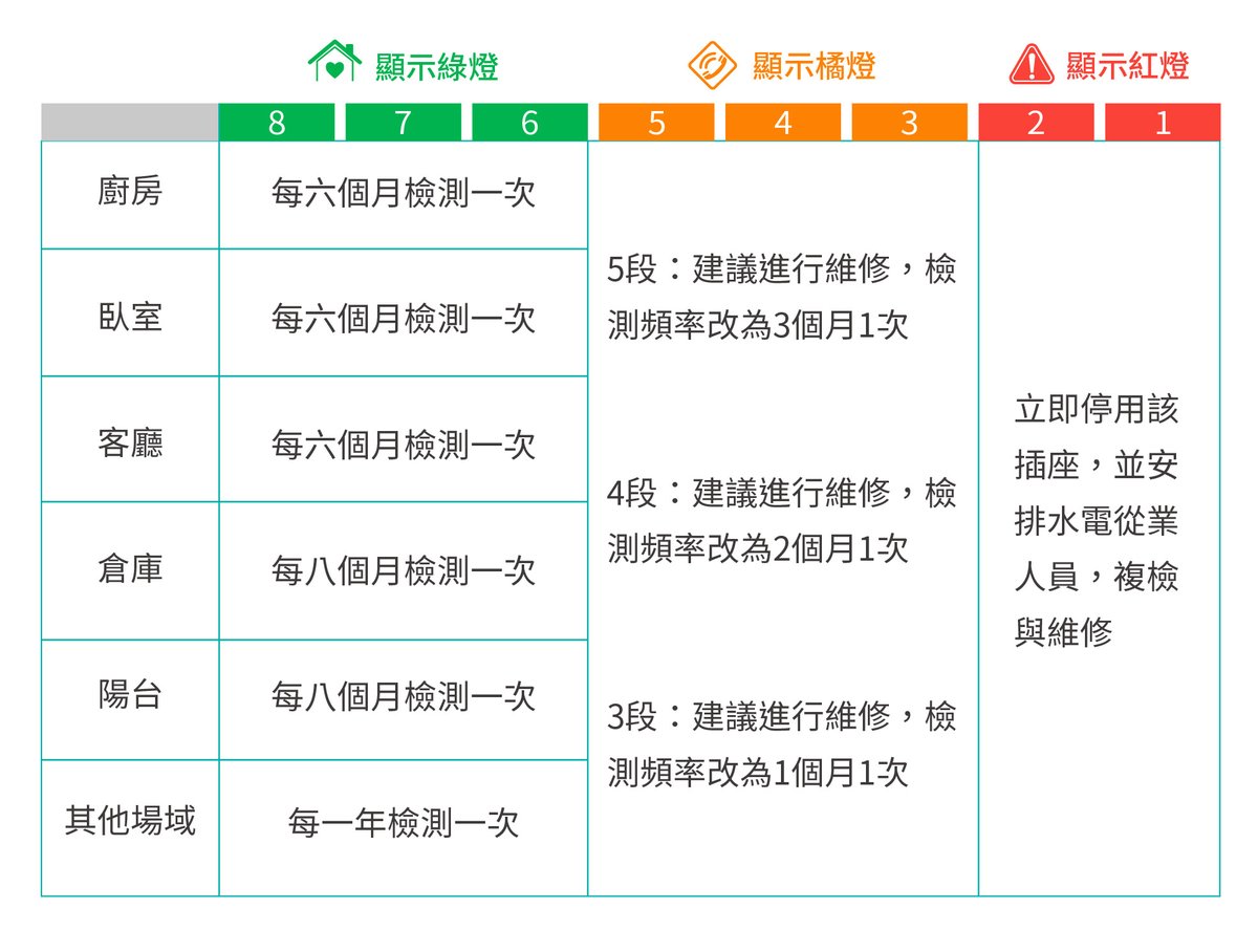 《WIRECARE 宅電防護員》的檢測量表